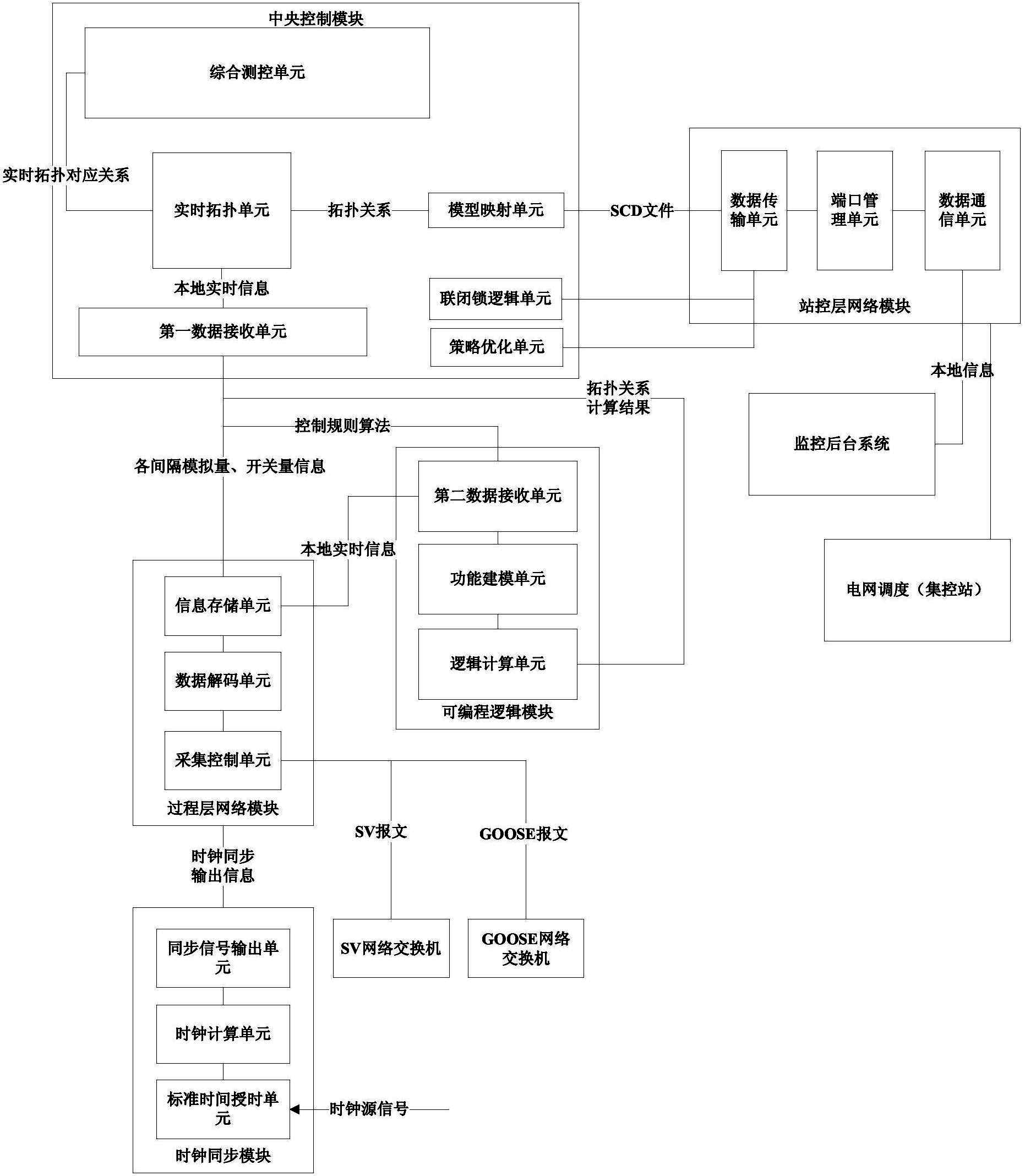 Intelligent transformer networked measurement and control system and method