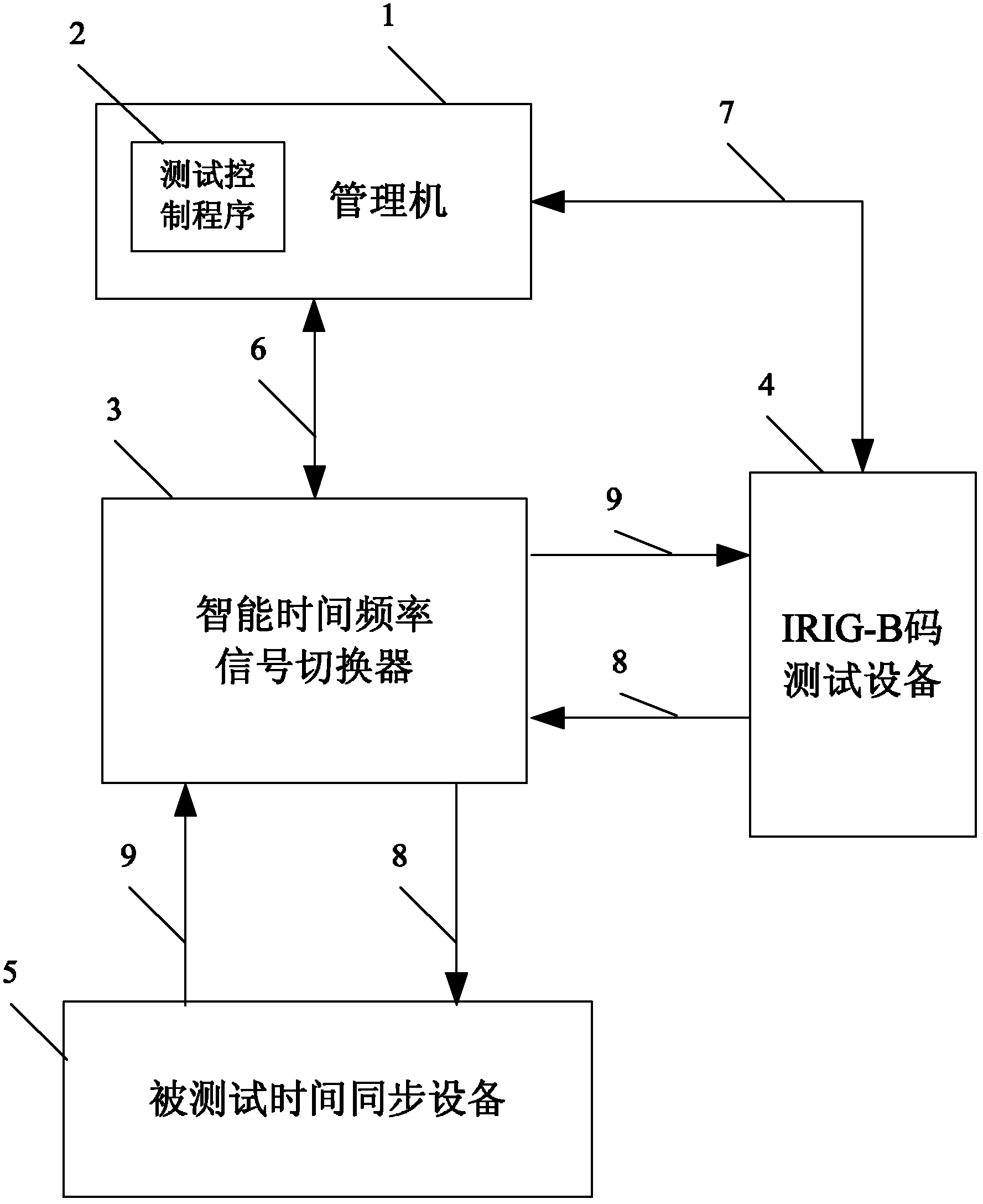 Intelligent test system and method used for IRIG (Inter-range Instrumentation Group)-B code fault-tolerant function of time synchronizer