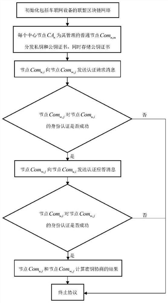 Identity authentication and key agreement method of Internet of Vehicles equipment based on block chain