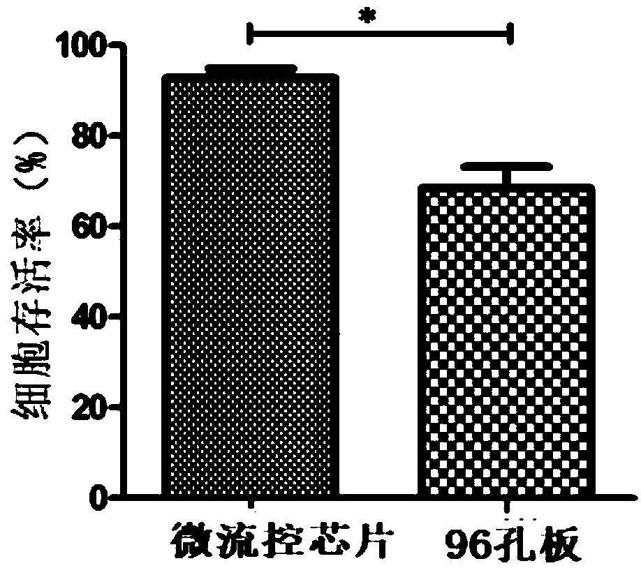 Micro-fluidic chip for culturing liver cancer slices and using method thereof