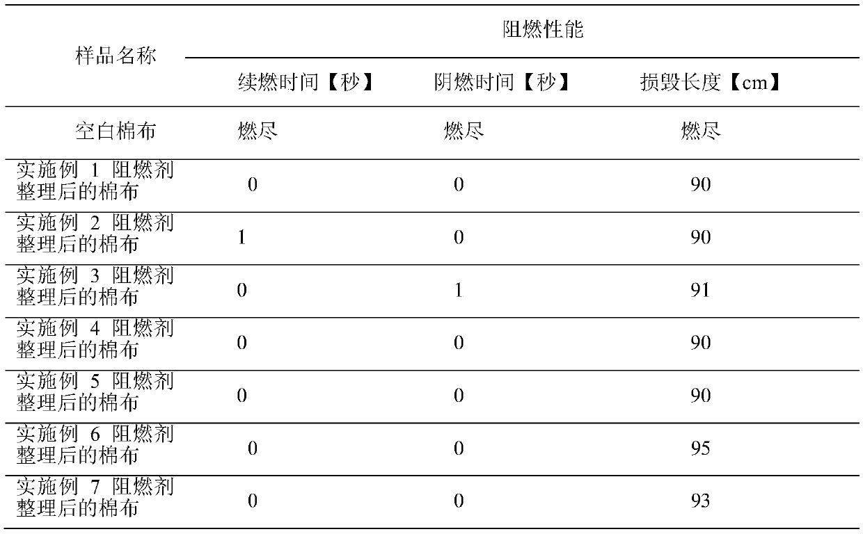 A kind of furan bio-based antibacterial, anti-yellowing multifunctional N, P polymer fabric flame retardant and its preparation method and application