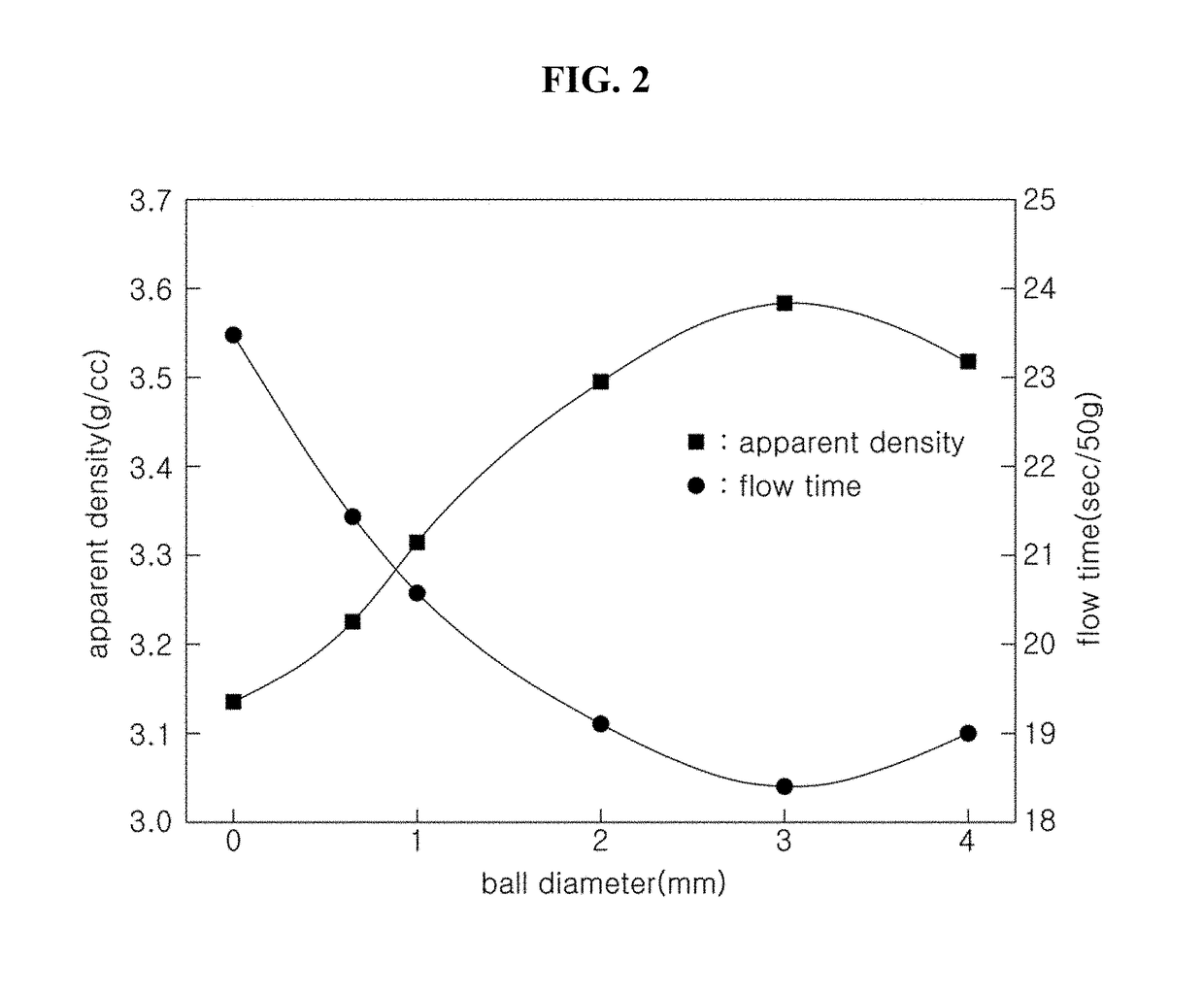 Method of producing soft magnetic powder