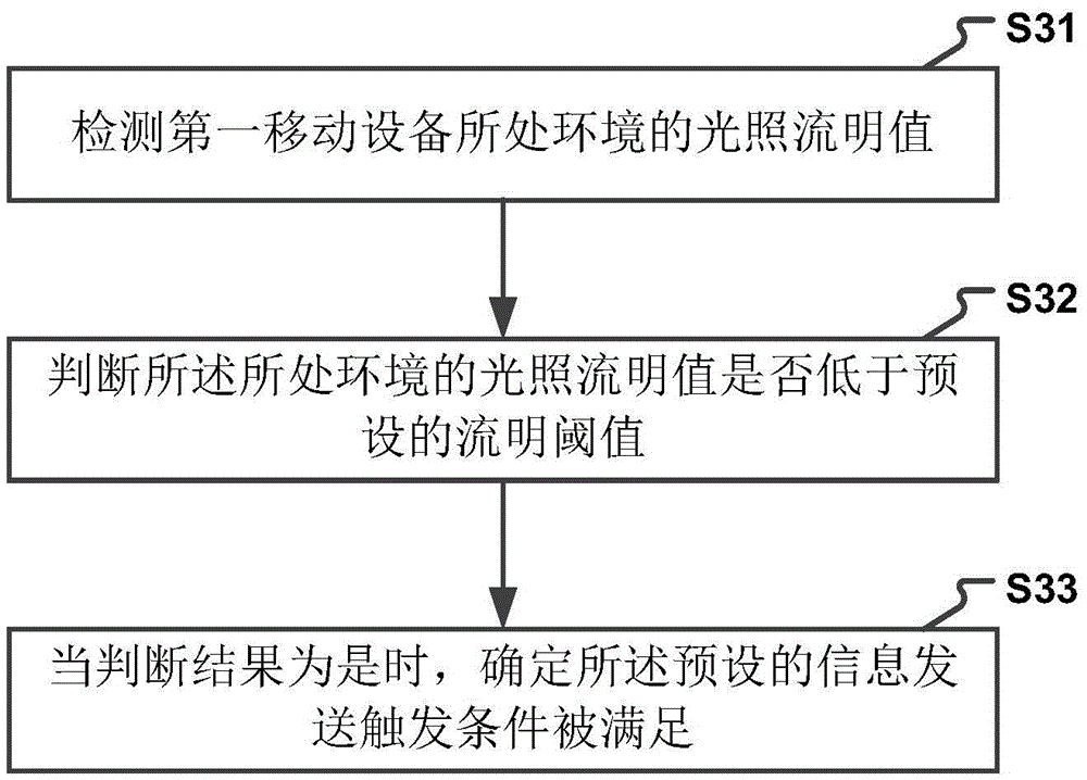 Method and device for information interactionbetween mobile devices