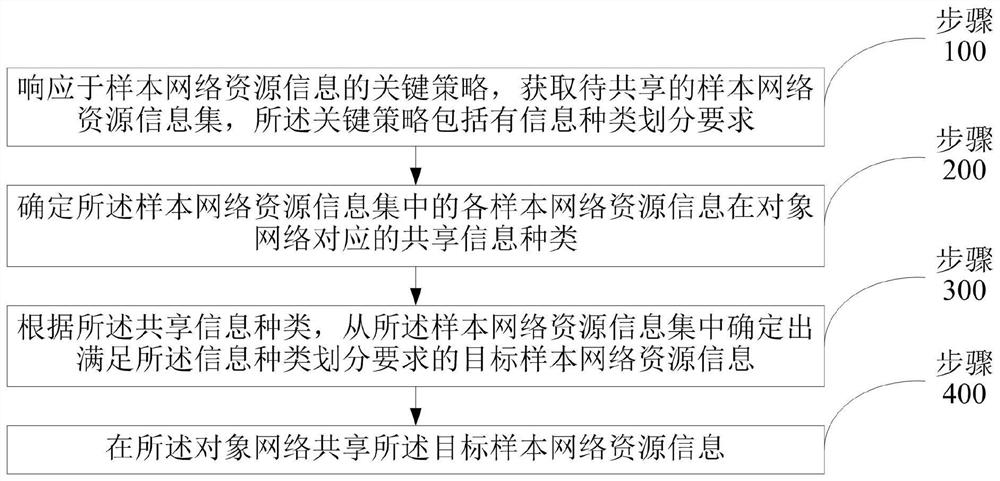 Method and system for intelligently controlling network resource sharing