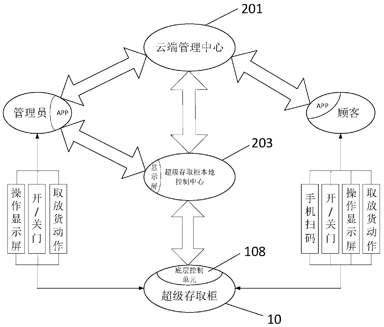 Multi-functional intelligent double-sided door-opening super access system