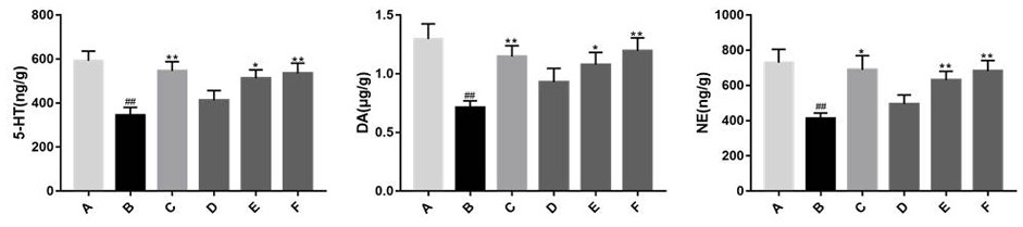 Application of elecampane inula root and radix bupleuri composition in preparation of antidepressant drug