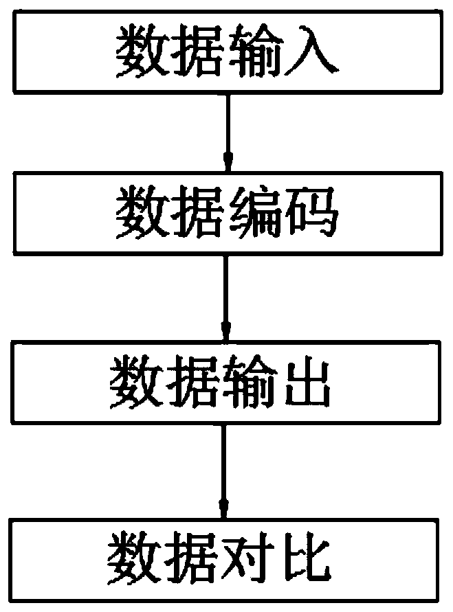 Control cabinet test platform encoder testing method