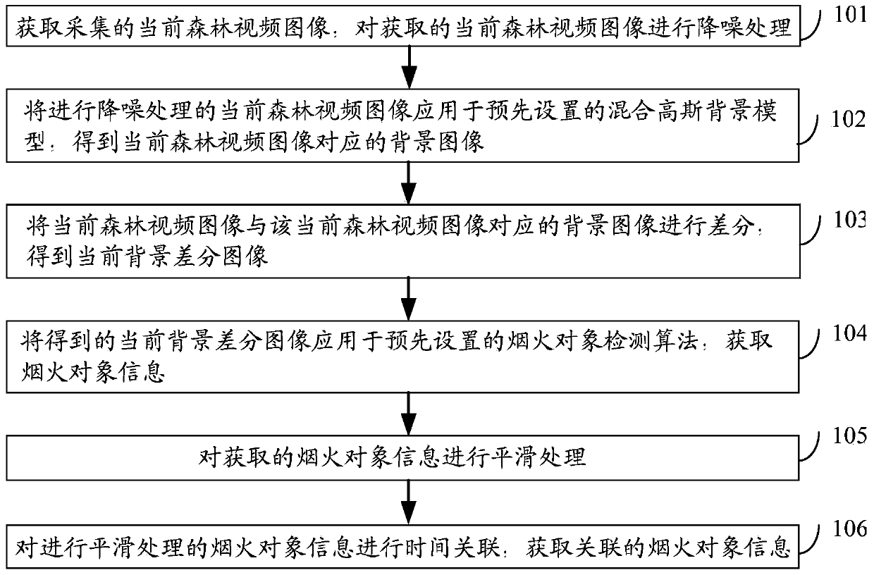 Forest fire prevention monitor method and forest fire prevention monitor system