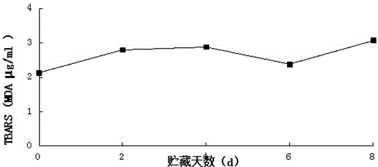 Extraction method of soybean oil body having high oxidation resistance