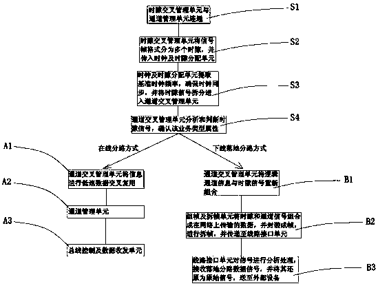 A data service branching device and branching method thereof