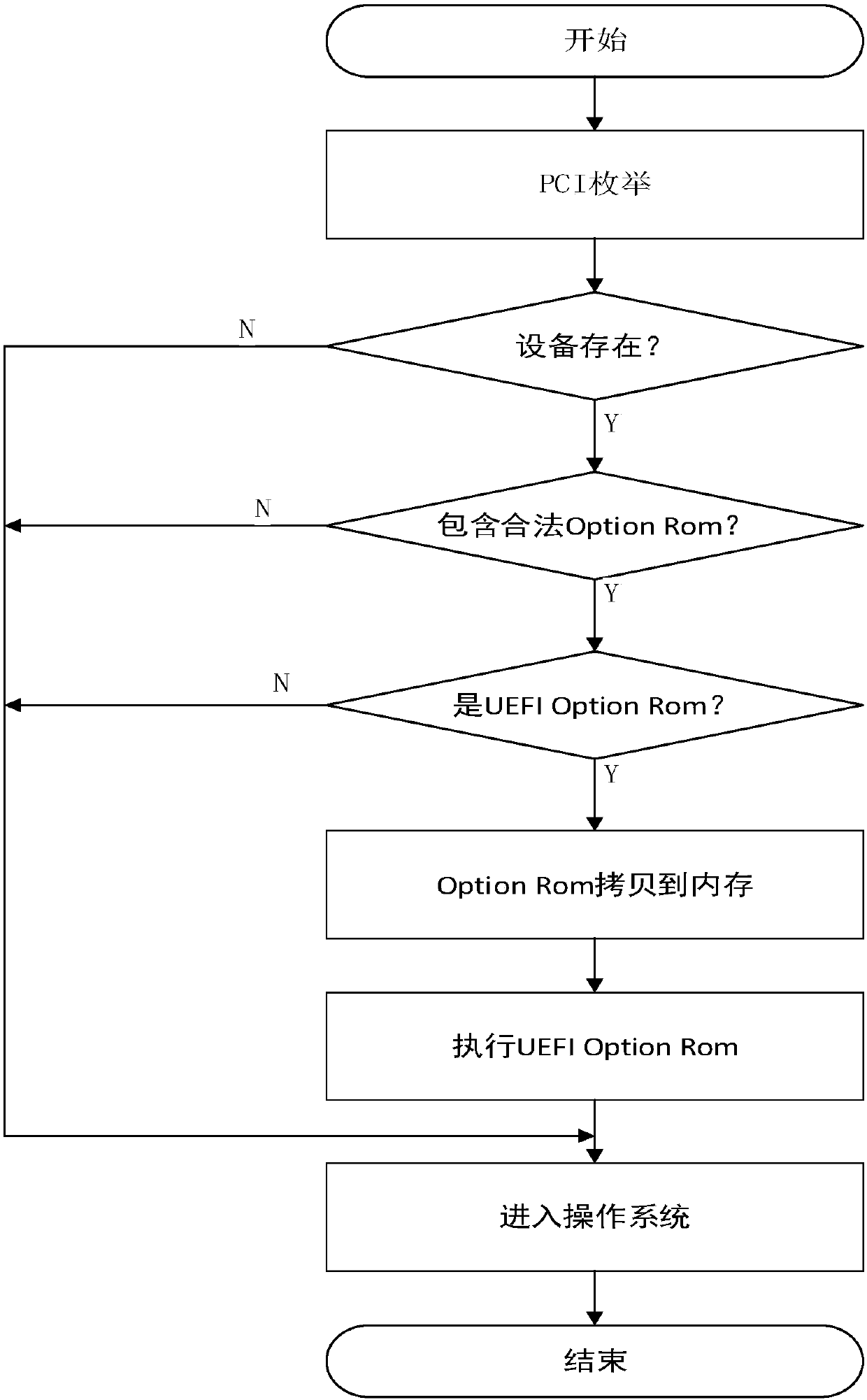 Method for loading PCIE Option Rom to UEFI BIOS