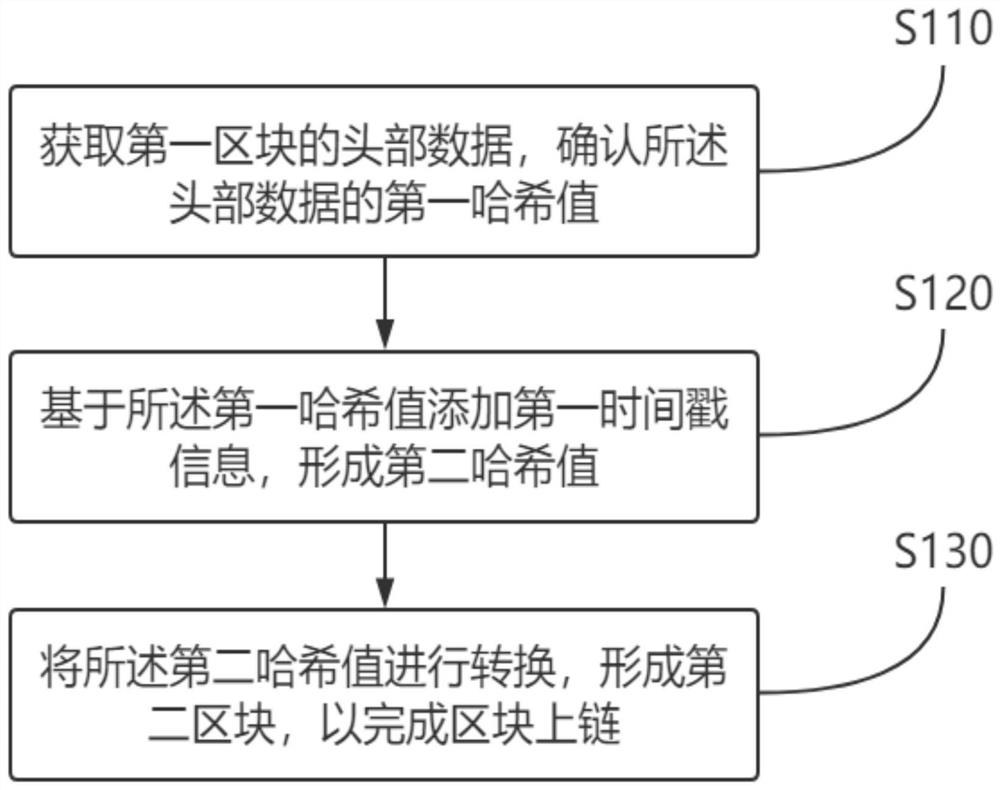 Block information processing method and device, equipment and medium