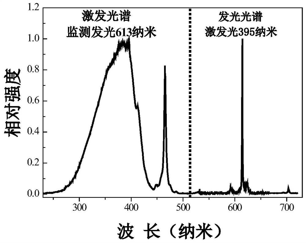 A red luminescent phosphor activated by trivalent europium ions and its preparation and application