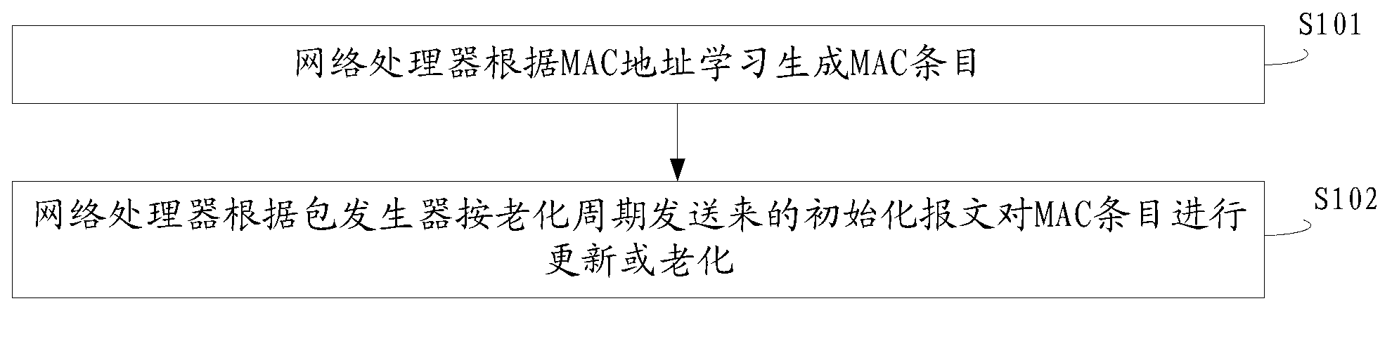 Media access control ageing method and network processor