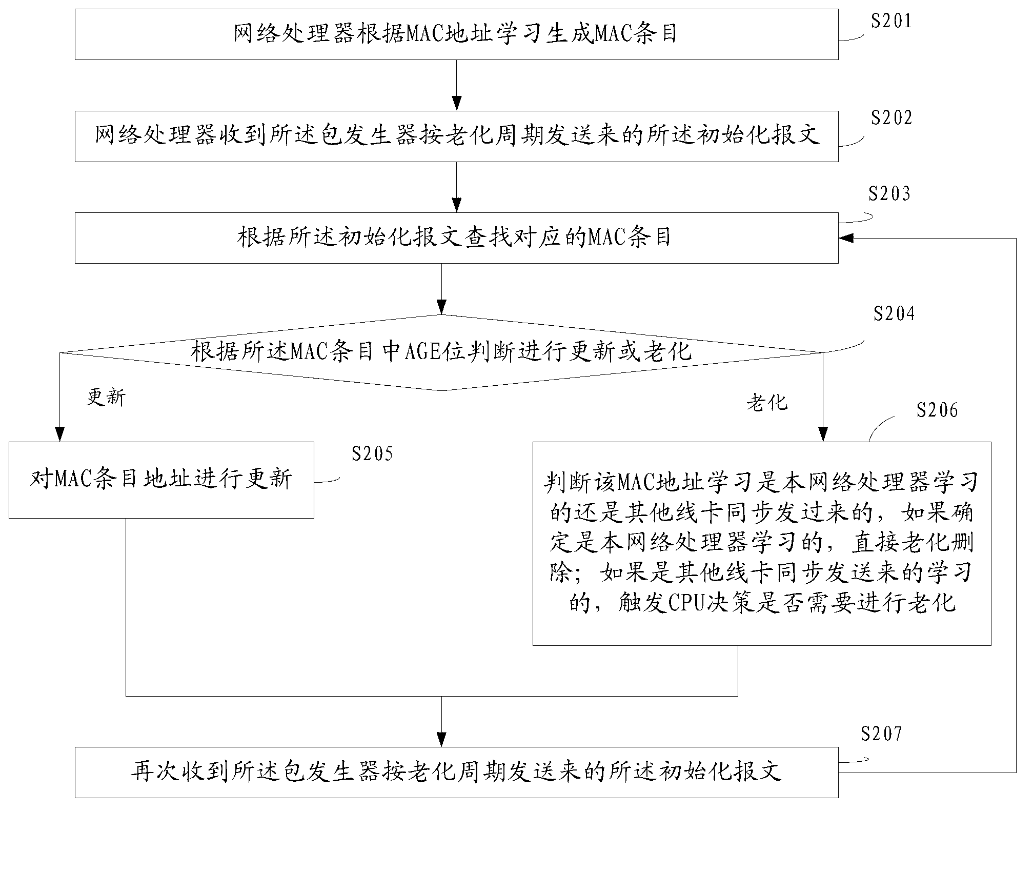 Media access control ageing method and network processor