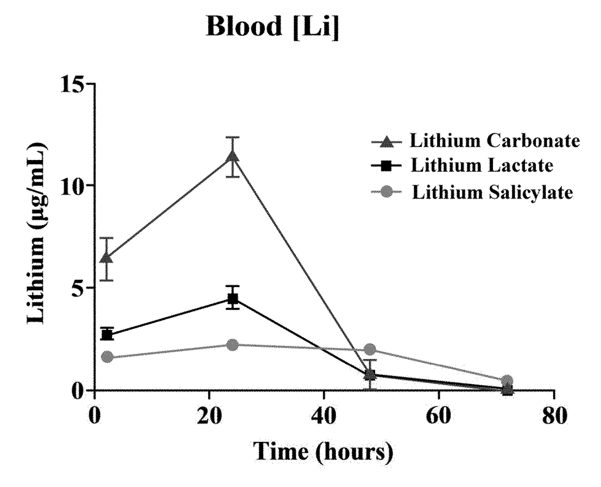 Compositions of lithium salts and methods of use