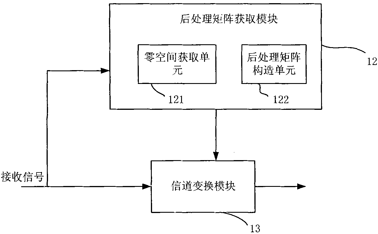 Uplink multiuser multi-access interference elimination method and device of multi-input multi-output (MIMO) system
