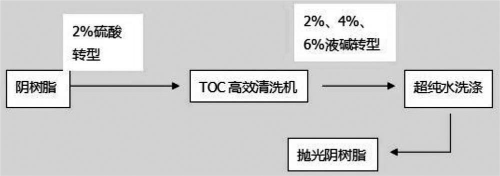 An efficient and environmentally friendly polishing anion resin production system and production process