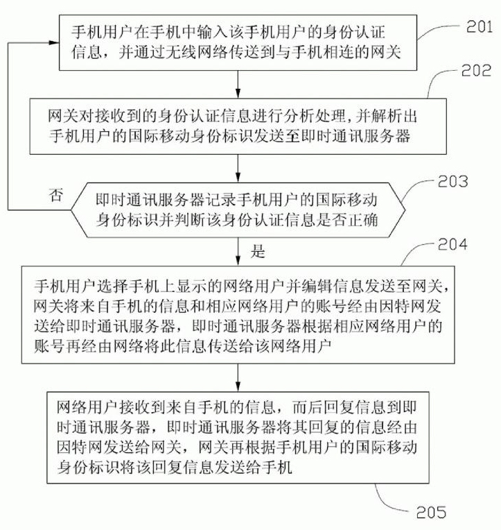 Method and system for realizing chat online on mobile telephone