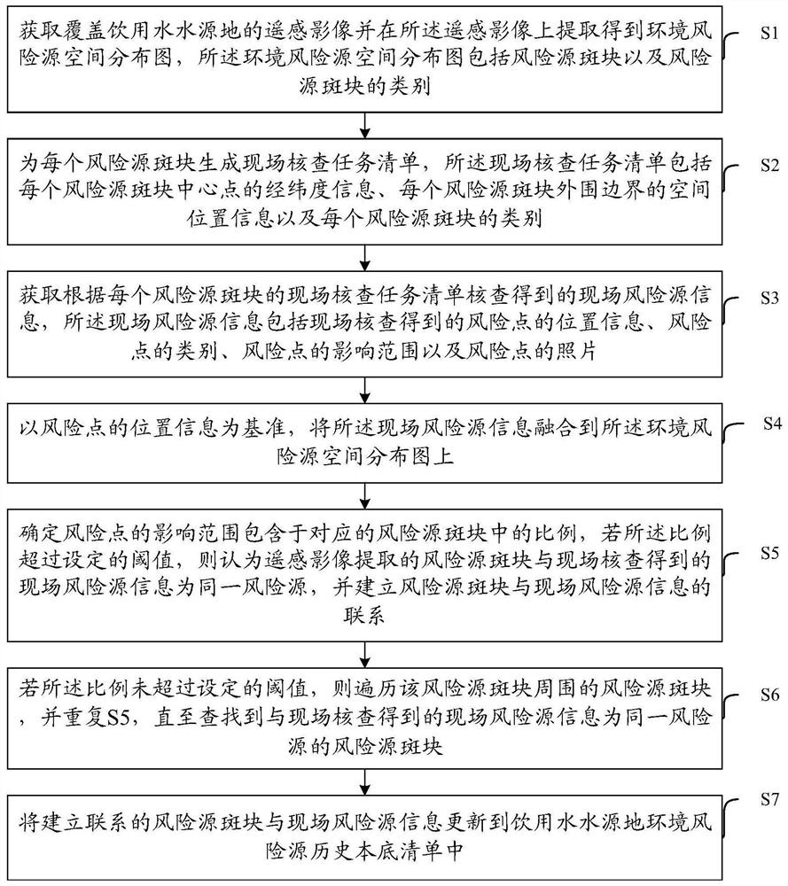 Drinking water source environment risk source background list determining and updating method and device