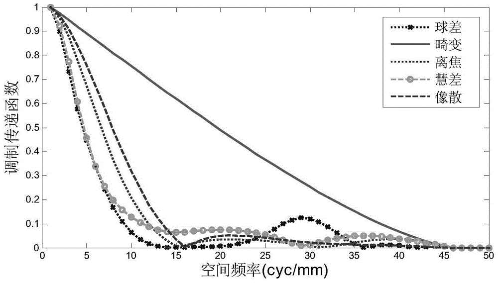 An Optical and Digital Joint Design Method for Digital Imaging System