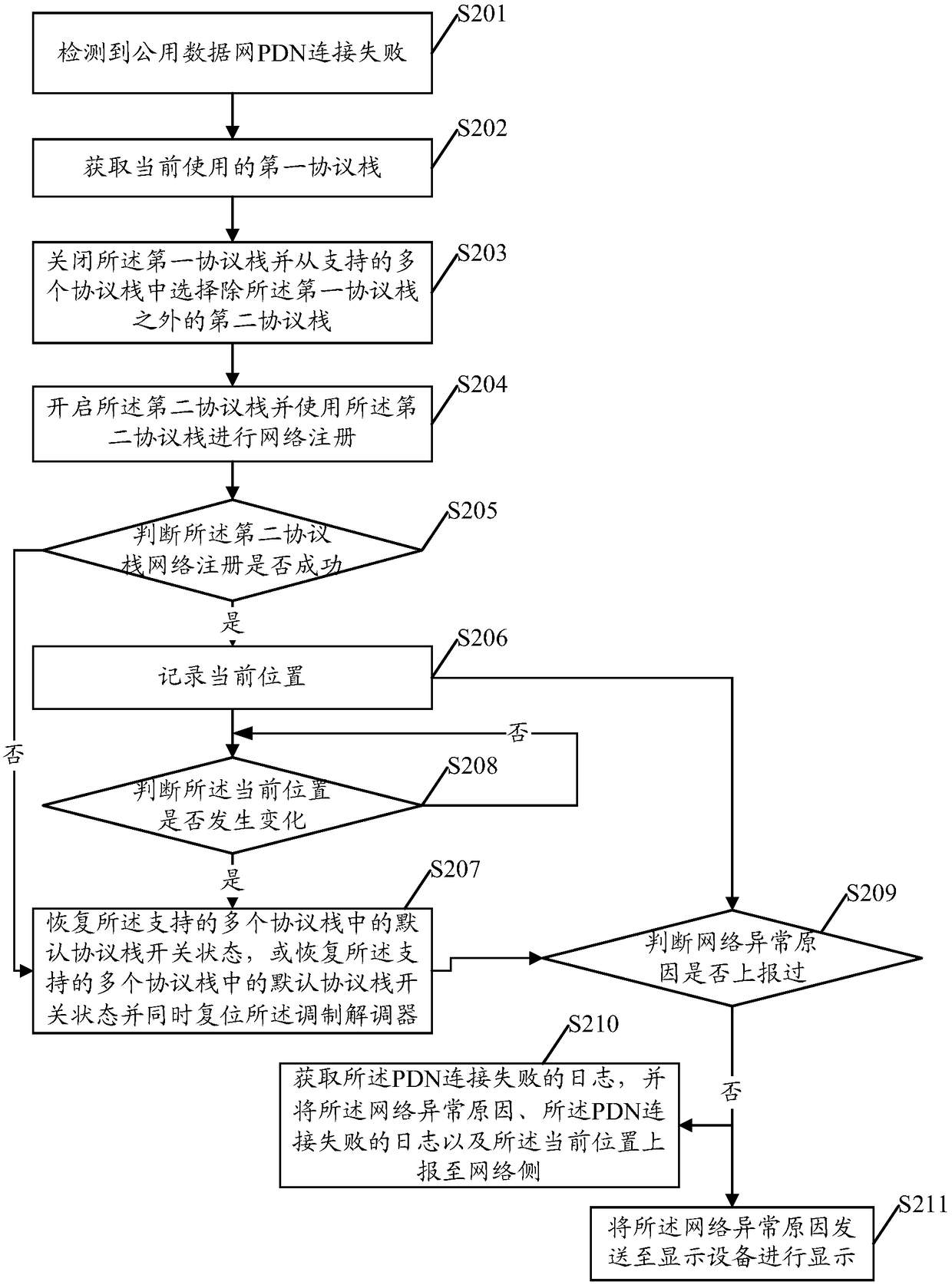 Handling method for network communication function exceptions, modem and mobile terminal