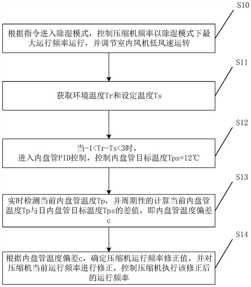 Control method and control device used for air conditioner dehumidification, and air conditioner