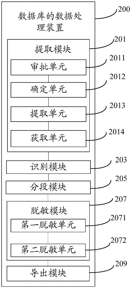 Data processing method and device for database