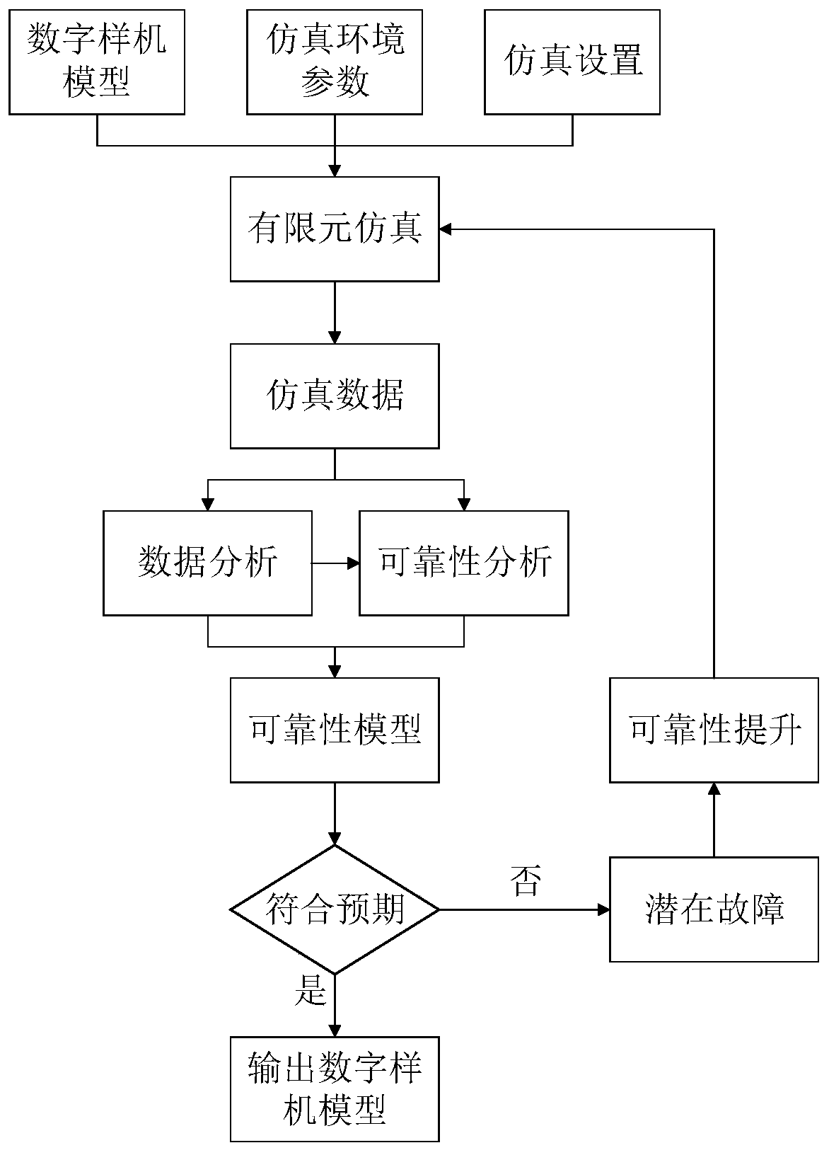 Structural member reliability evaluation method and system based on finite element simulation