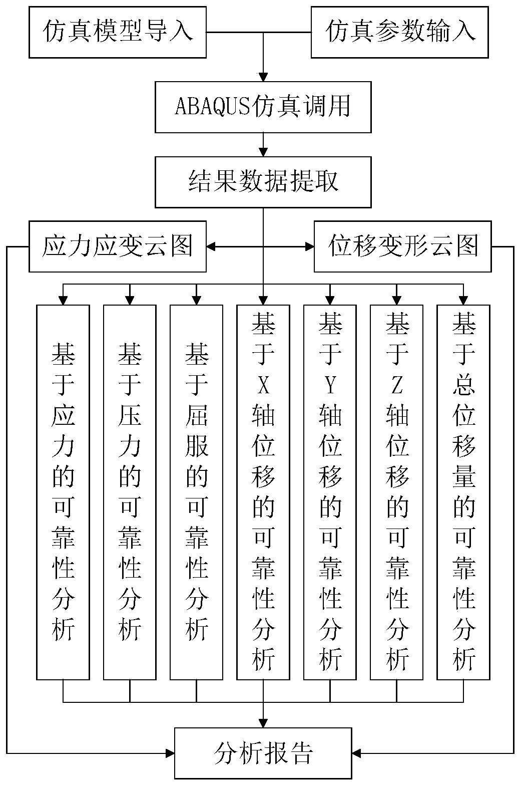 Structural member reliability evaluation method and system based on finite element simulation