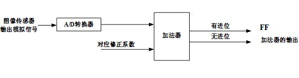 Method for correcting gray-level linear array scanning image