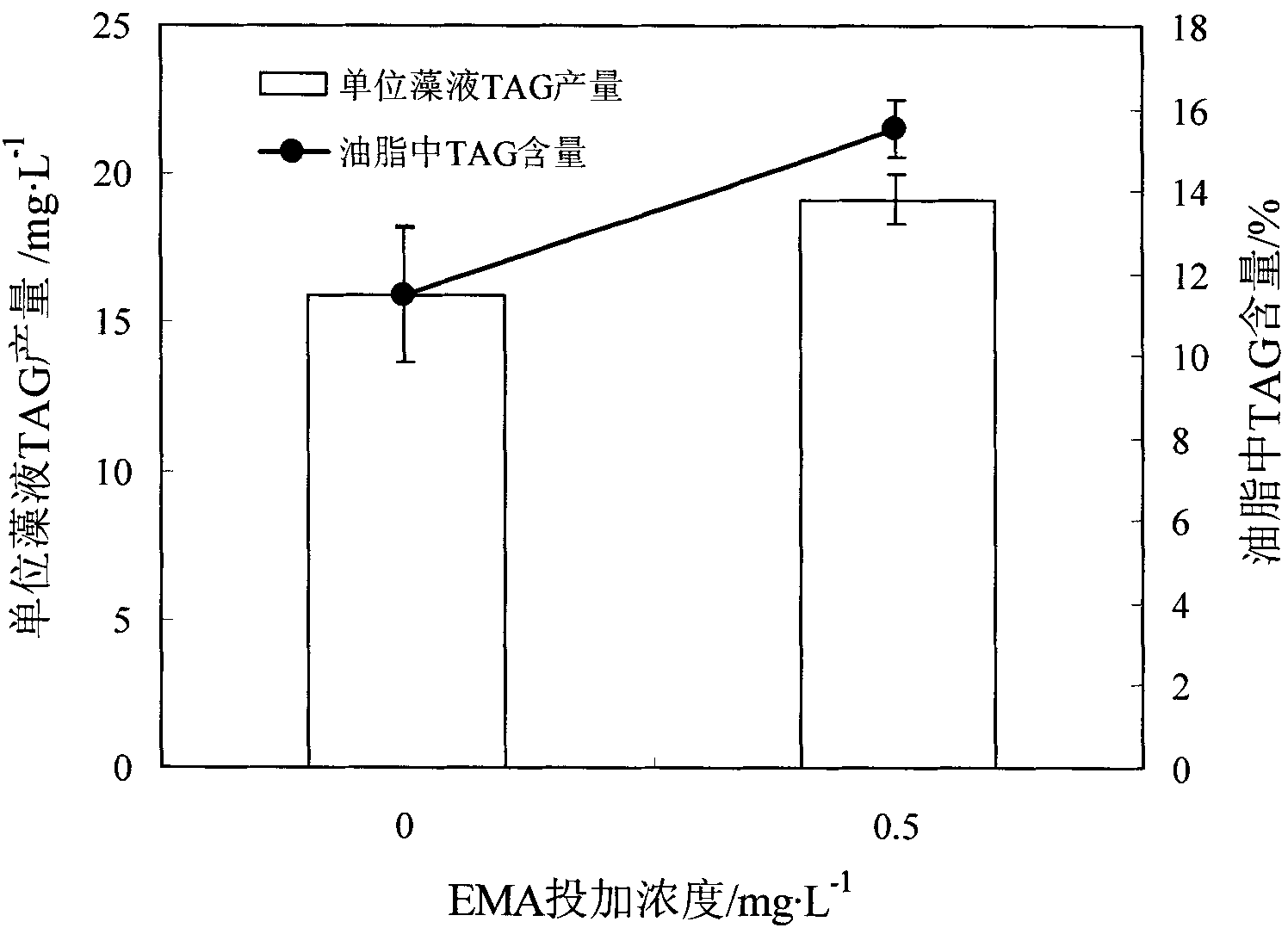 Method for promoting microalgae to synthesize tri-acylglycerol by using 2-methylacetoacetic acid ethyl ester