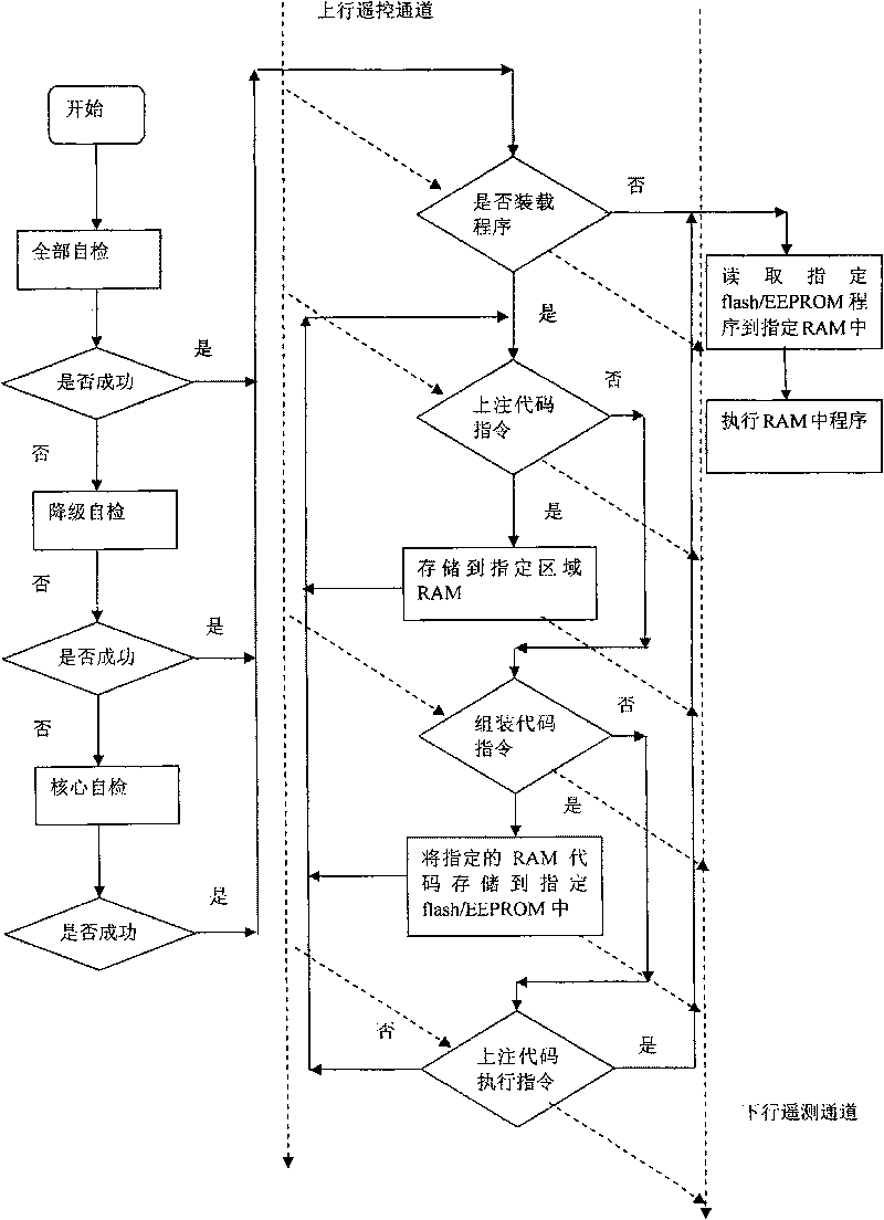 Autonomous hierarchical process control guiding method for satellite system