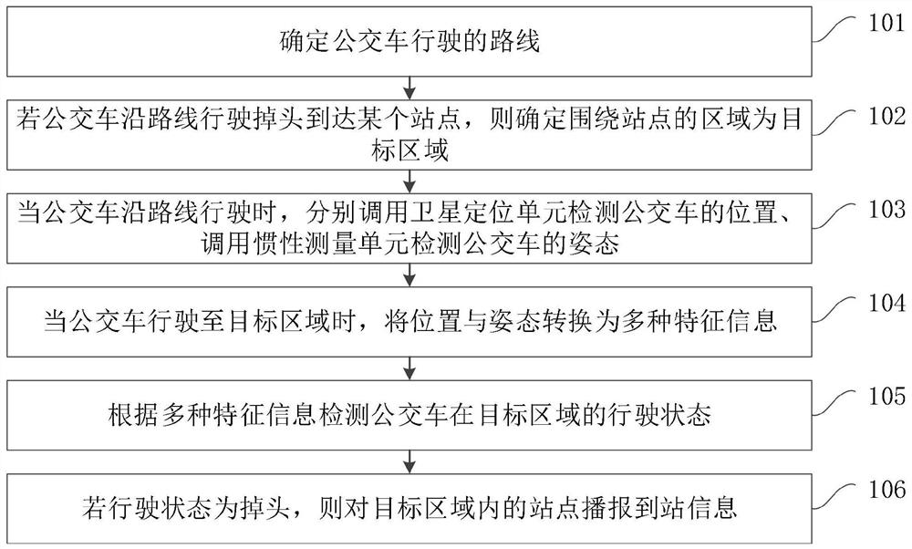 Bus U-turn detection method and device, computer equipment and storage medium