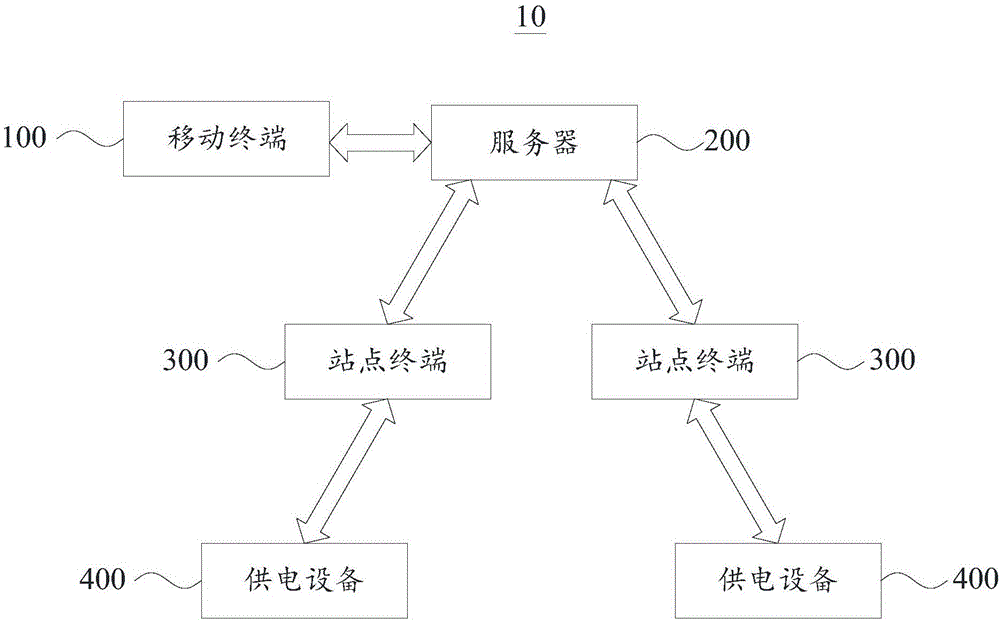 Power supply equipment operation condition report form generation method and system
