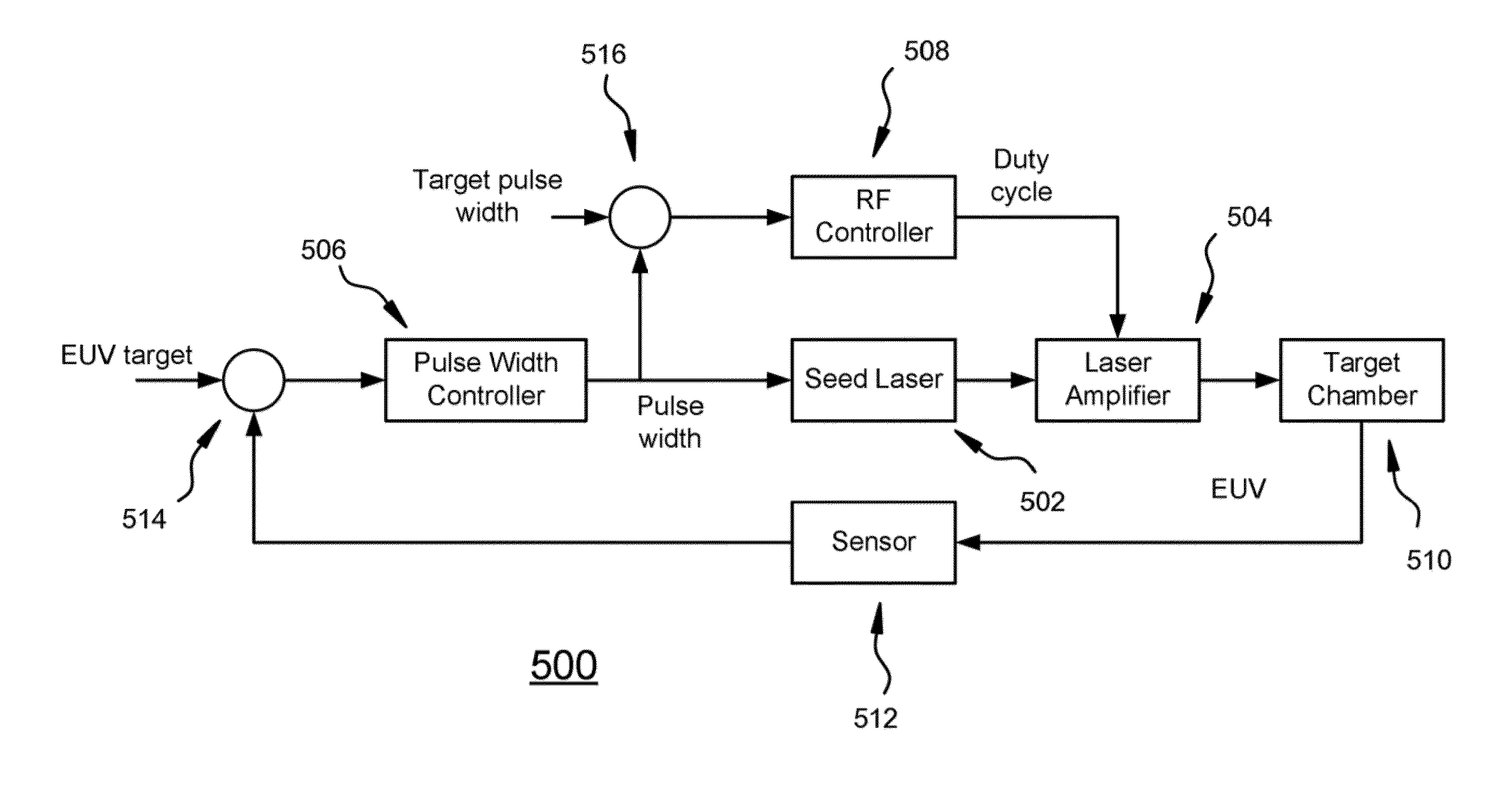 System and Method for Adjusting Seed Laser Pulse Width to Control EUV Output Energy