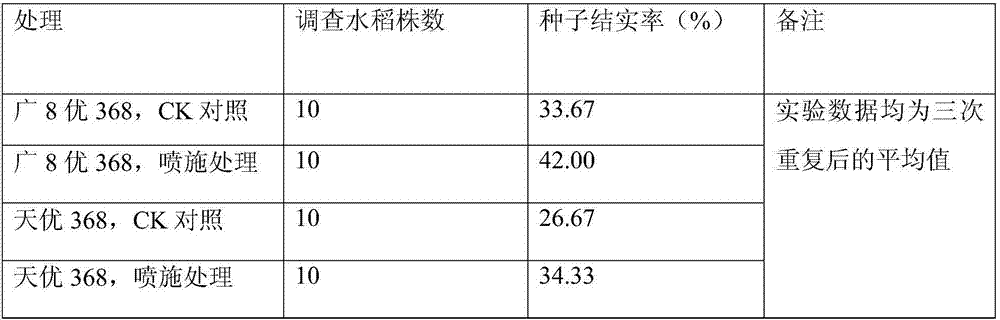 Composition for increasing setting percentage of rice seed as well as preparation method and application of composition