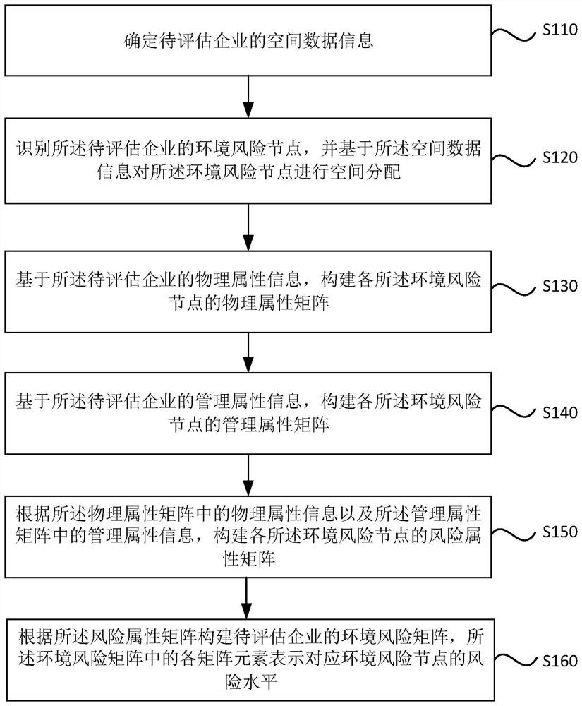 Automated enterprise environmental risk assessment method and device