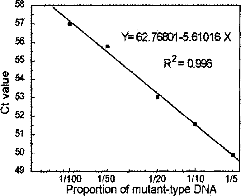 Quantitative detection method of gene rare mutation