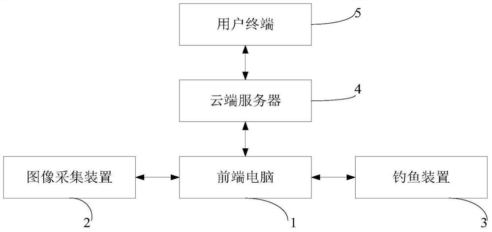 A remote fishing control system