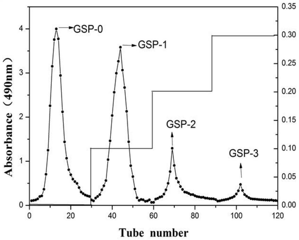 Separation and characterization method of ginseng polysaccharide with immunomodulatory and anti-tumor activity