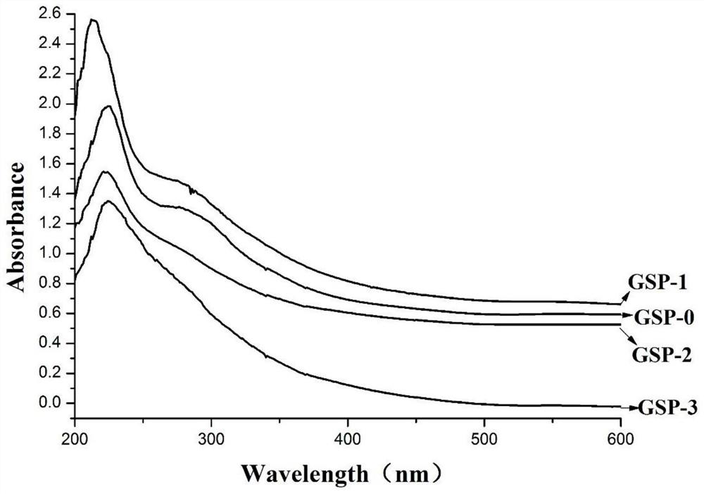 Separation and characterization method of ginseng polysaccharide with immunomodulatory and anti-tumor activity