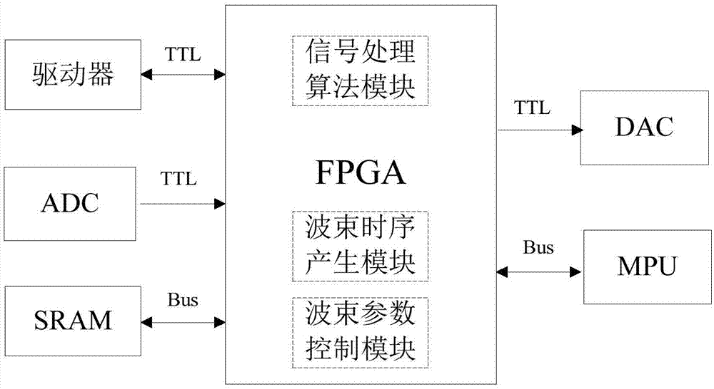 Time sequence control device and method for frequency scanning beam