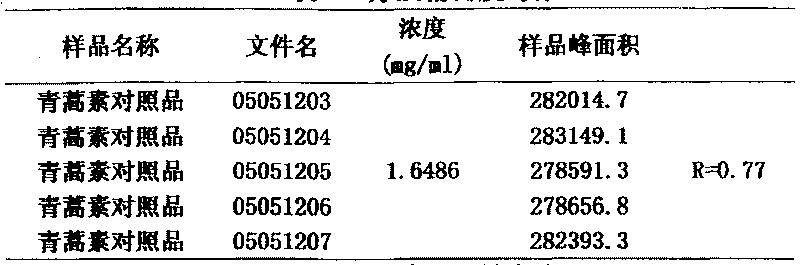 Quality control method for medicinal composition containing artemisine