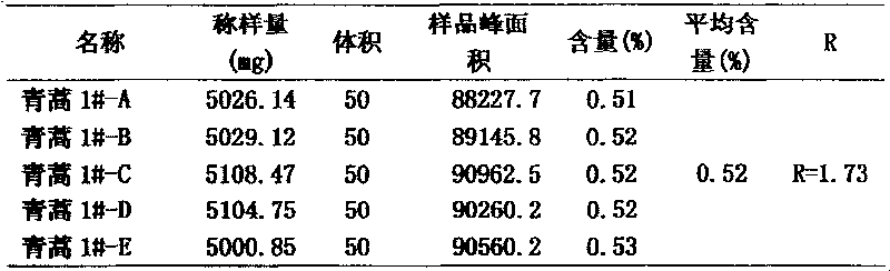 Quality control method for medicinal composition containing artemisine