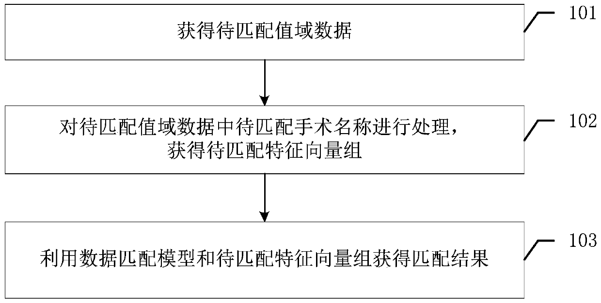 Value domain data matching method, value domain data matching device and related product