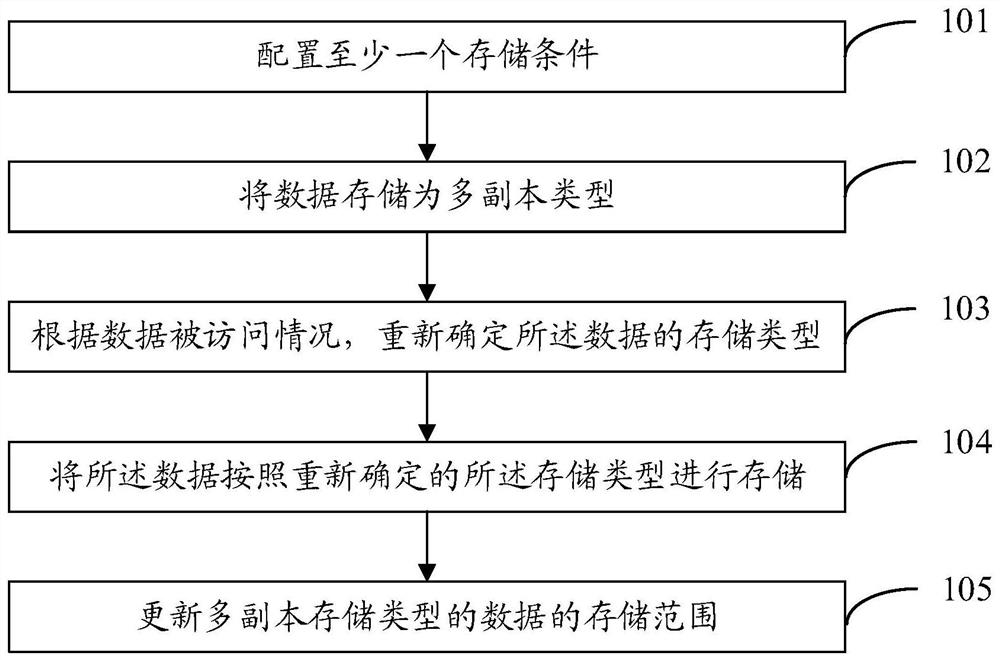 Data storage method and device