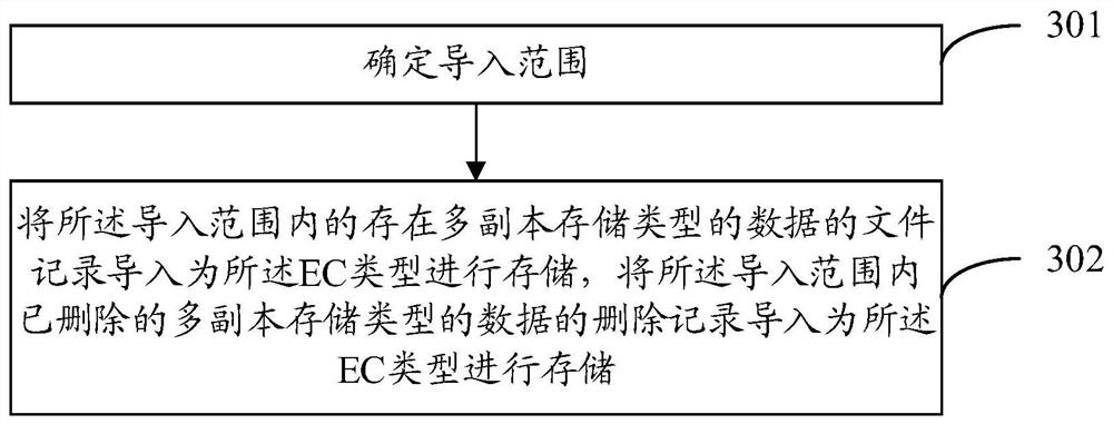 Data storage method and device