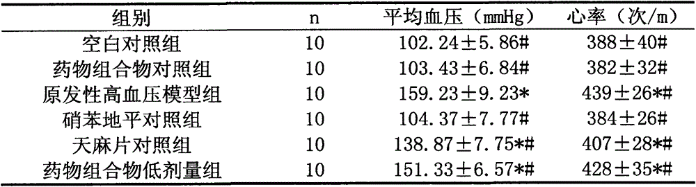 Pharmaceutical composition for preventing essential hypertension and its application