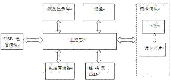 A financial IC card Internet terminal and transaction method thereof